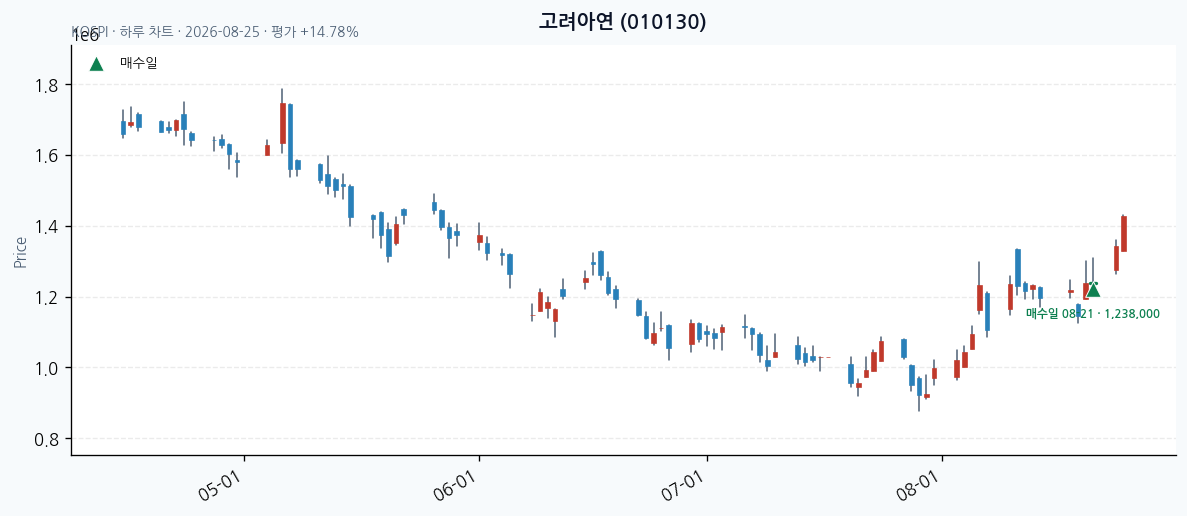 고려아연 일봉 차트 · 매수·매도일 표시 · JADISS