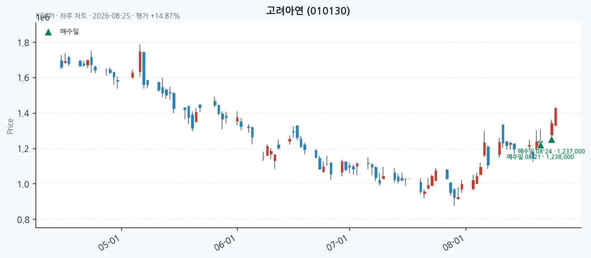 고려아연 일봉 차트 · 매수·매도일 표시 · JADISS