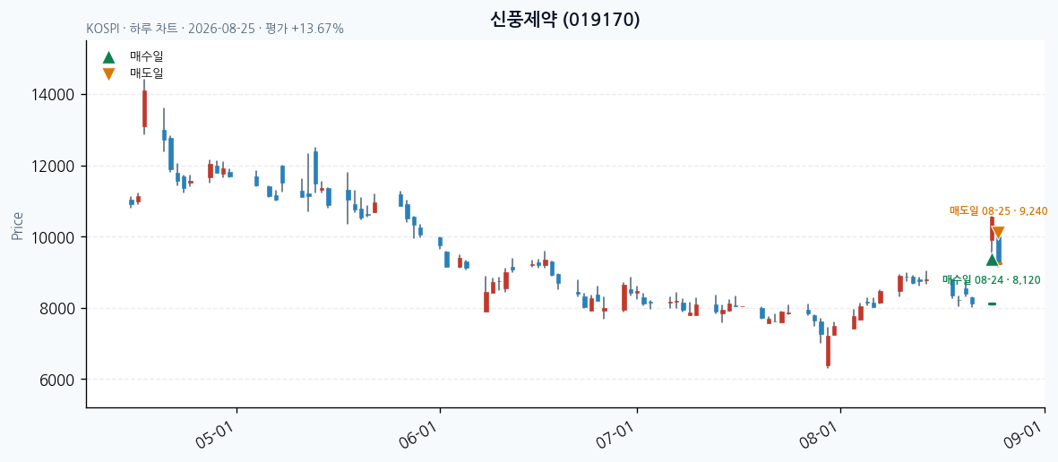 신풍제약 일봉 차트 · 매수·매도일 표시 · JADISS