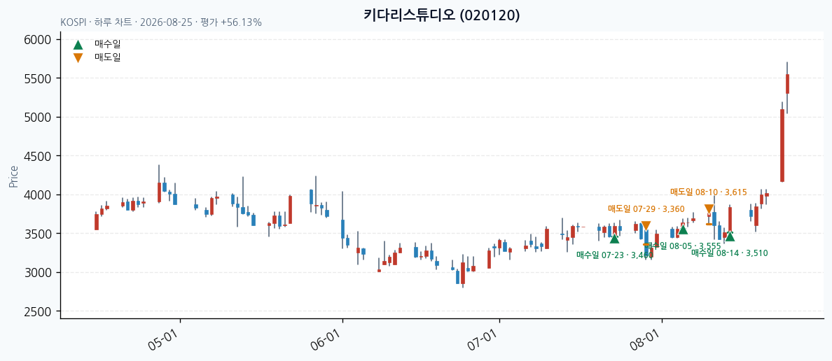 키다리스튜디오 일봉 차트 · 매수·매도일 표시 · JADISS