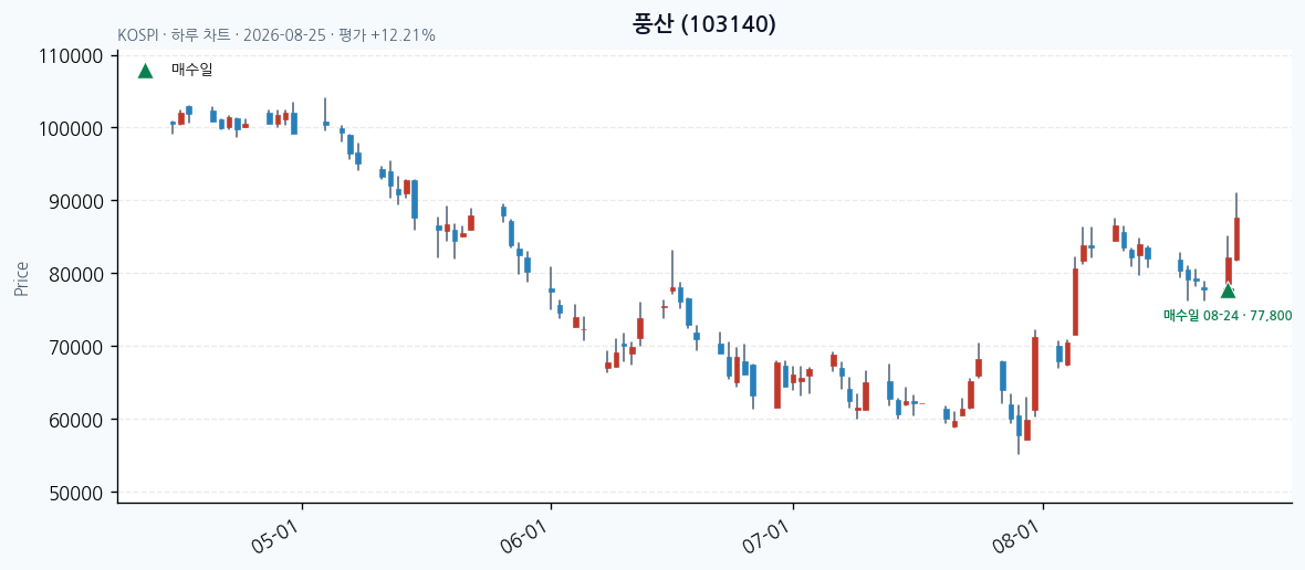 풍산 일봉 차트 · 매수·매도일 표시 · JADISS