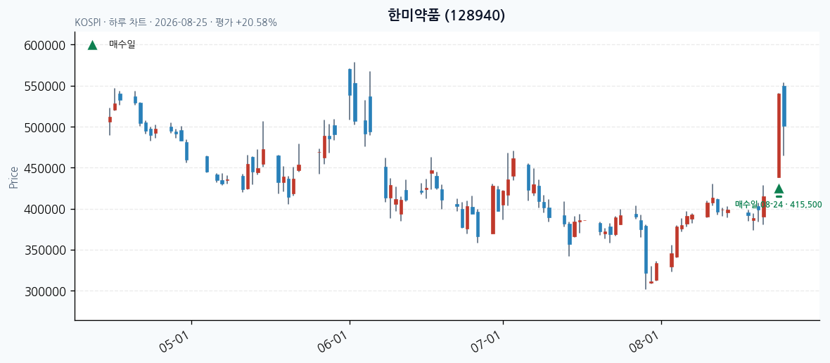 한미약품 일봉 차트 · 매수·매도일 표시 · JADISS