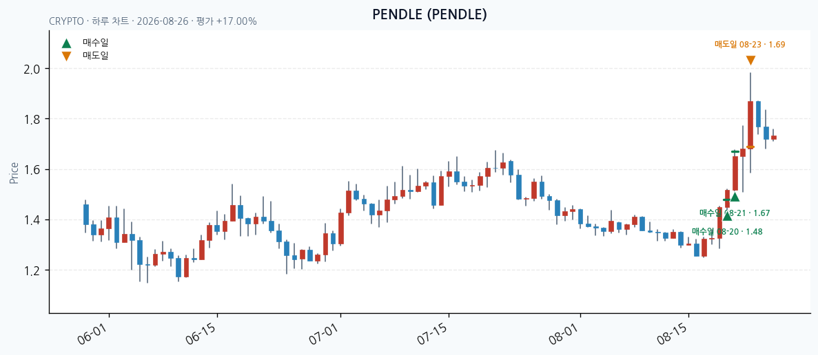 PENDLE 일봉 차트 · 매수·매도일 표시 · JADISS