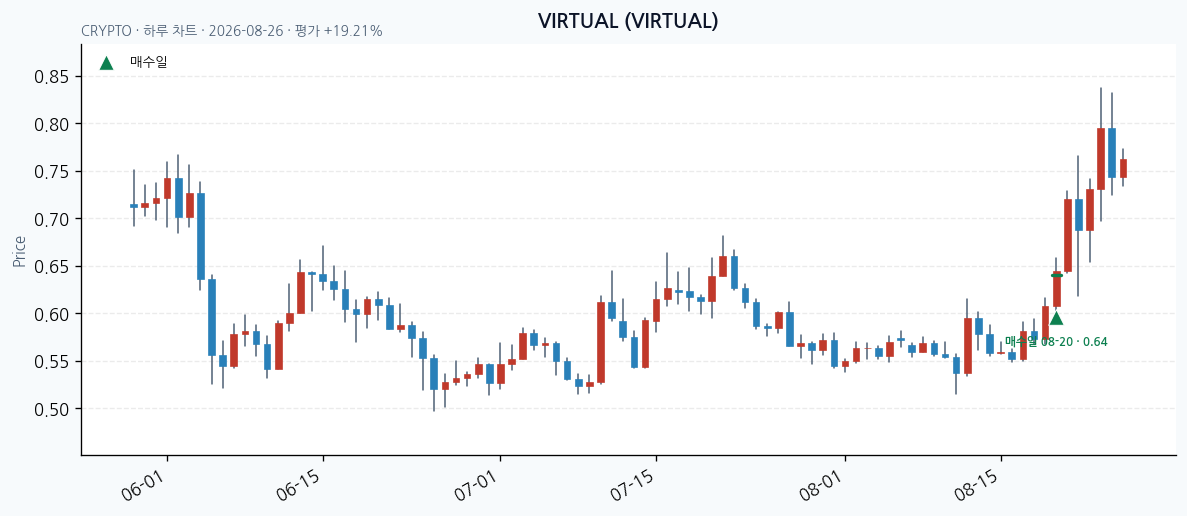 VIRTUAL 일봉 차트 · 매수·매도일 표시 · JADISS