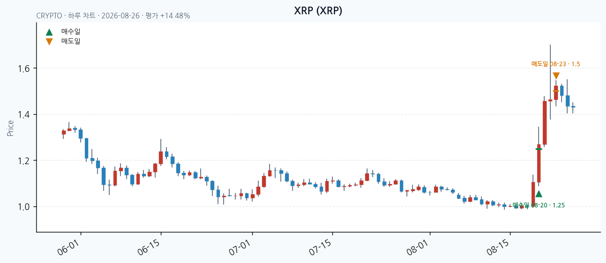 XRP 일봉 차트 · 매수·매도일 표시 · JADISS