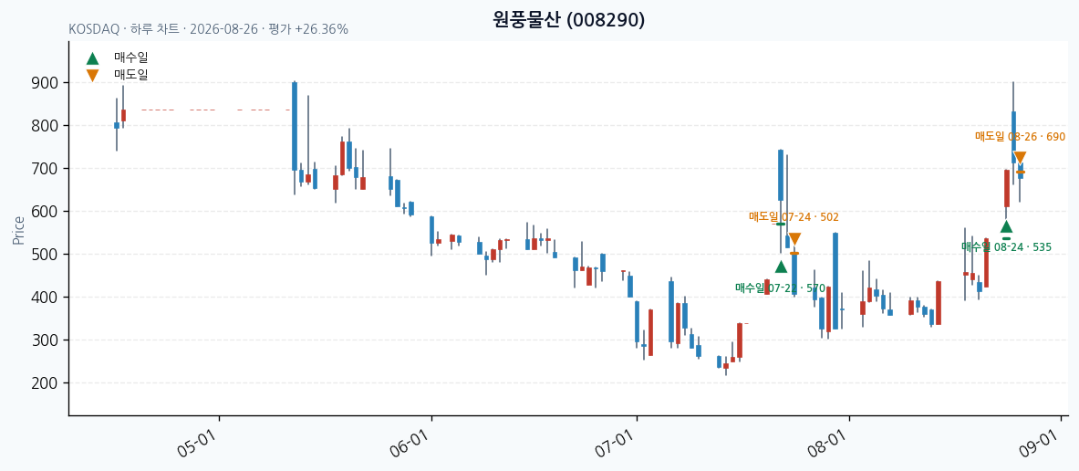 원풍물산 일봉 차트 · 매수·매도일 표시 · JADISS