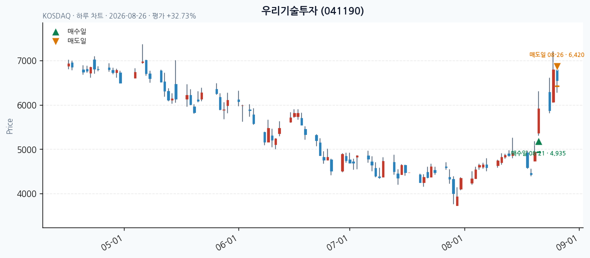 우리기술투자 일봉 차트 · 매수·매도일 표시 · JADISS