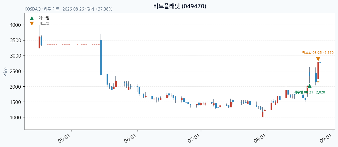 비트플래닛 일봉 차트 · 매수·매도일 표시 · JADISS
