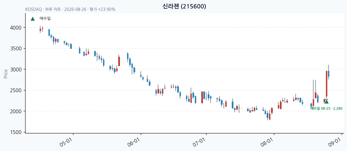 신라젠 일봉 차트 · 매수·매도일 표시 · JADISS