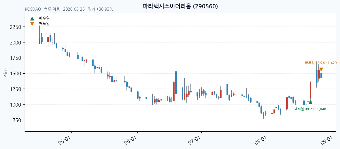 파라택시스이더리움 일봉 차트 · 매수·매도일 표시 · JADISS