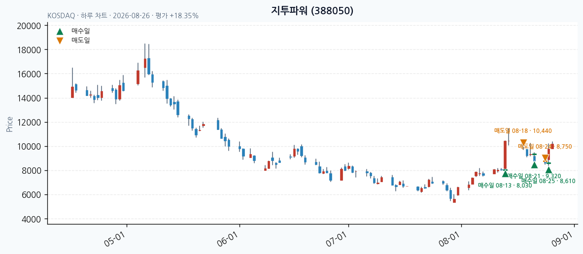 지투파워 일봉 차트 · 매수·매도일 표시 · JADISS