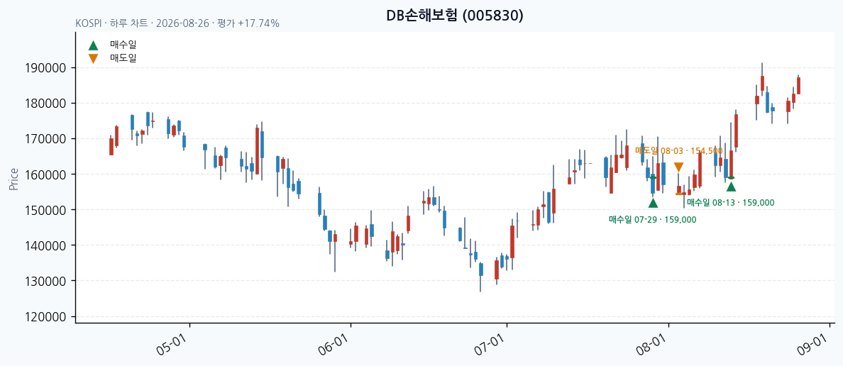 DB손해보험 일봉 차트 · 매수·매도일 표시 · JADISS