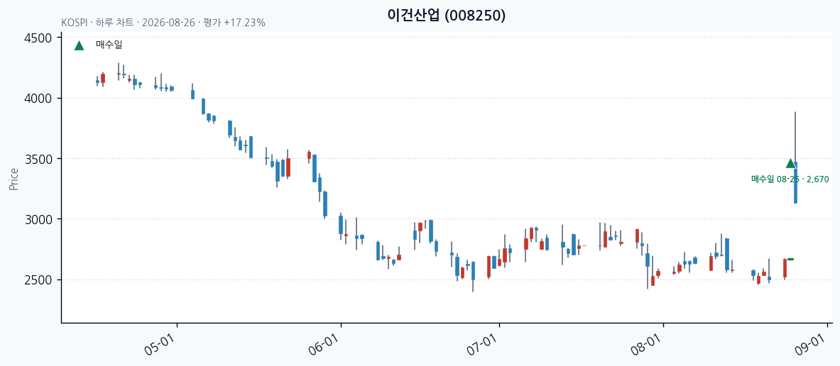 이건산업 일봉 차트 · 매수·매도일 표시 · JADISS