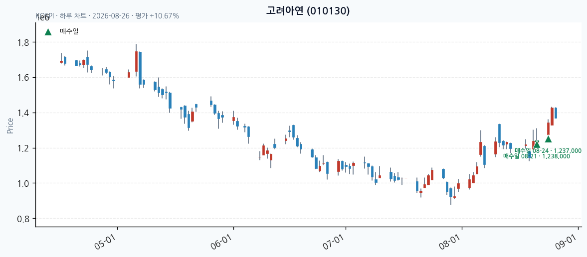 고려아연 일봉 차트 · 매수·매도일 표시 · JADISS