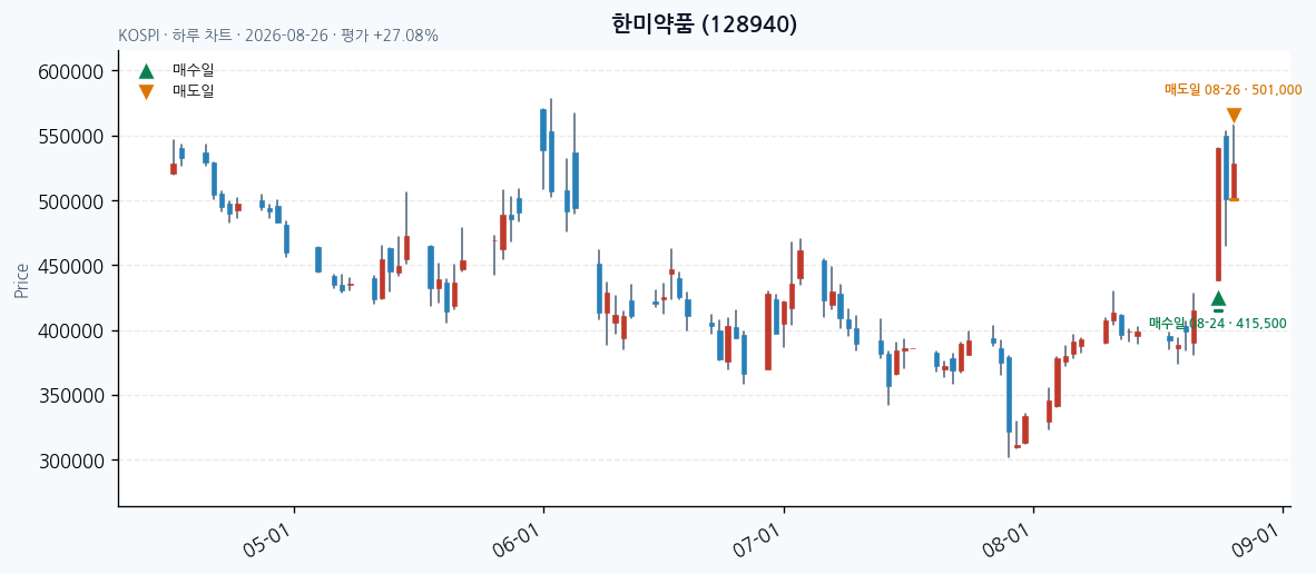 한미약품 일봉 차트 · 매수·매도일 표시 · JADISS