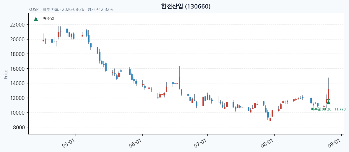 한전산업 일봉 차트 · 매수·매도일 표시 · JADISS