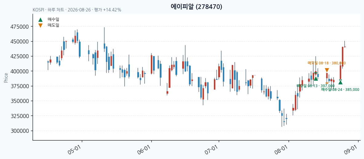 에이피알 일봉 차트 · 매수·매도일 표시 · JADISS
