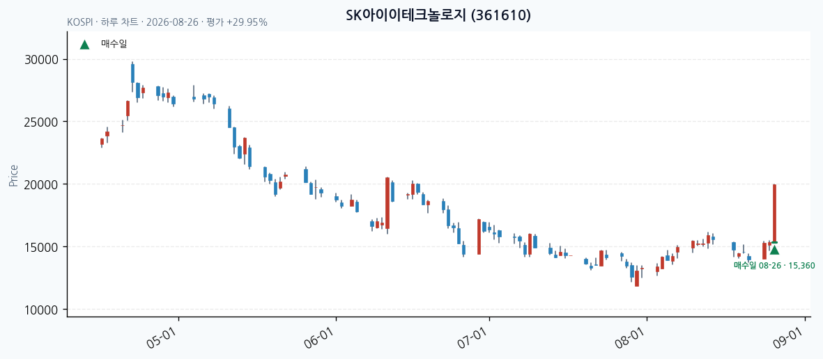 SK아이이테크놀로지 일봉 차트 · 매수·매도일 표시 · JADISS
