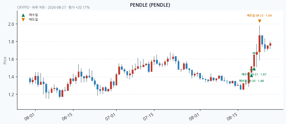PENDLE 일봉 차트 &middot; 매수&middot;매도일 표시 &middot; JADISS