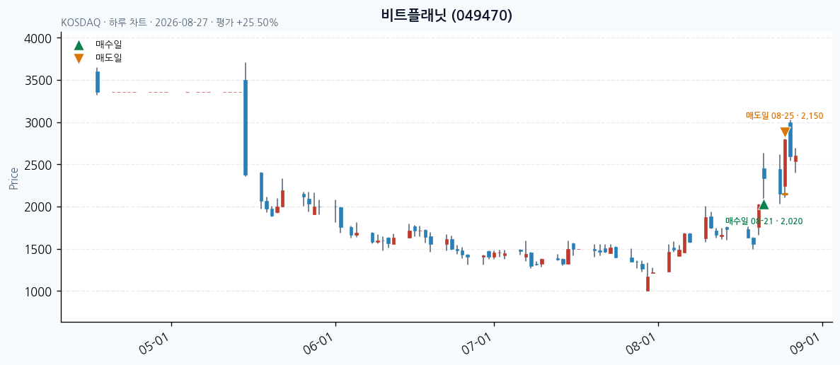 비트플래닛 일봉 차트 · 매수·매도일 표시 · JADISS