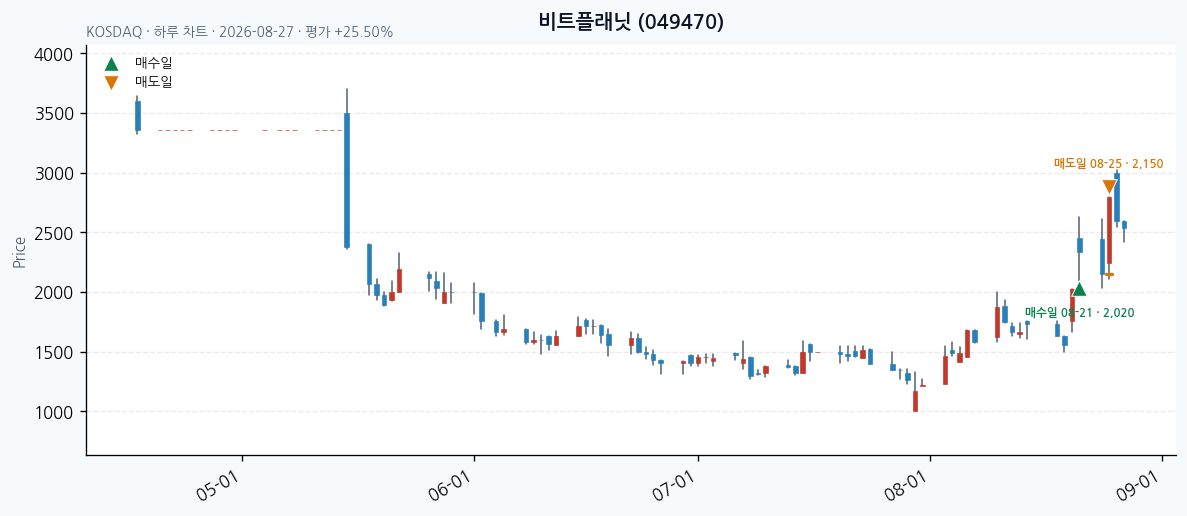 비트플래닛 일봉 차트 &middot; 매수&middot;매도일 표시 &middot; JADISS