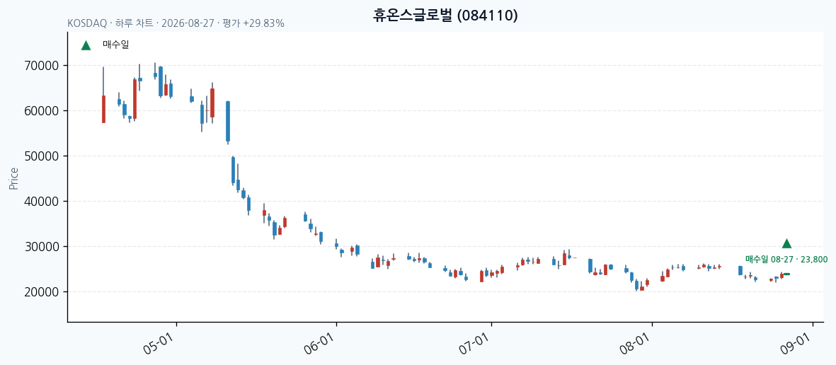 휴온스글로벌 일봉 차트 · 매수·매도일 표시 · JADISS