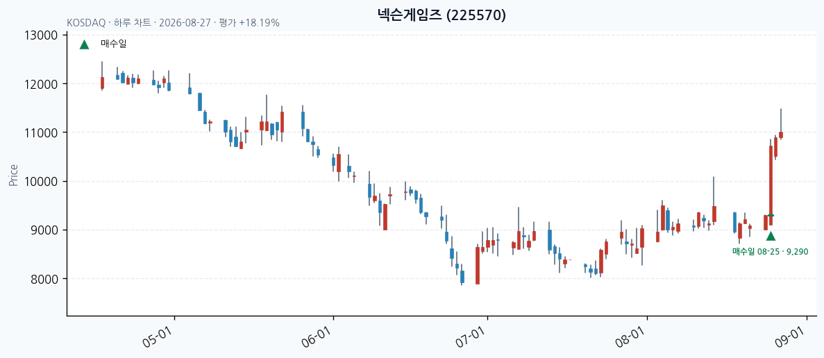 넥슨게임즈 일봉 차트 · 매수·매도일 표시 · JADISS