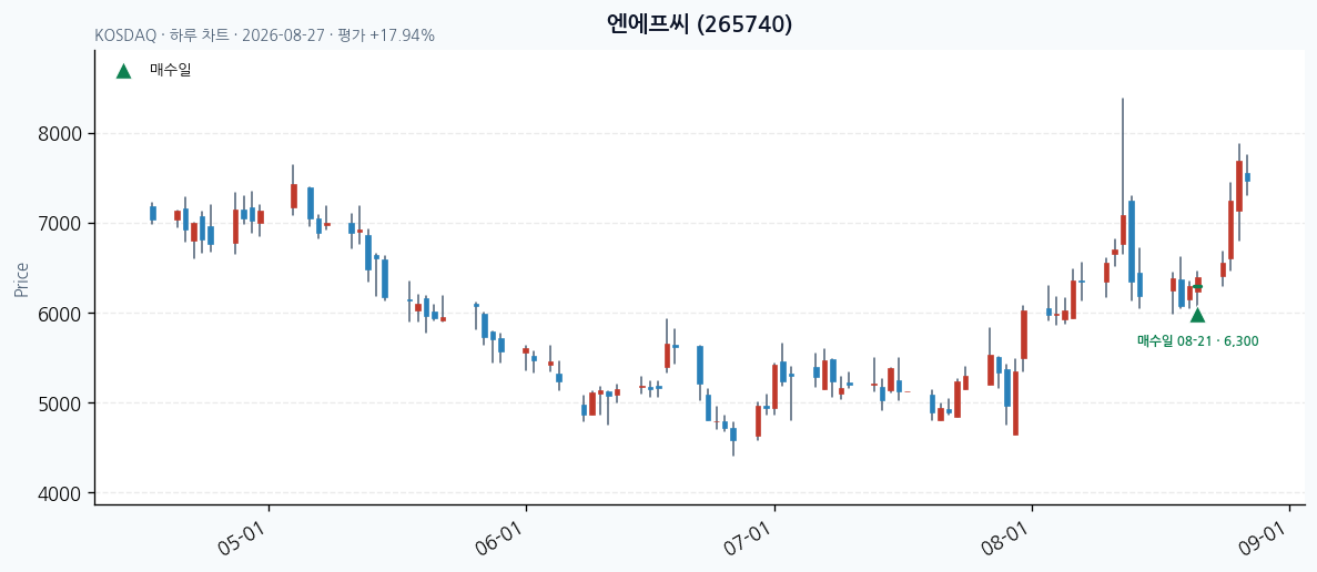 엔에프씨 일봉 차트 · 매수·매도일 표시 · JADISS