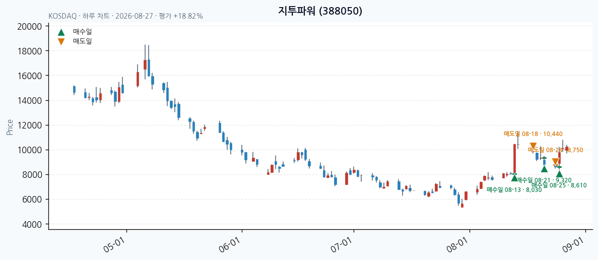 지투파워 일봉 차트 · 매수·매도일 표시 · JADISS