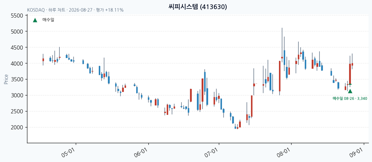 씨피시스템 일봉 차트 · 매수·매도일 표시 · JADISS