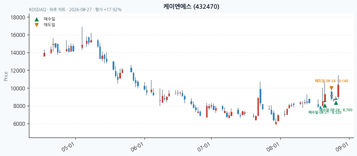케이엔에스 일봉 차트 · 매수·매도일 표시 · JADISS
