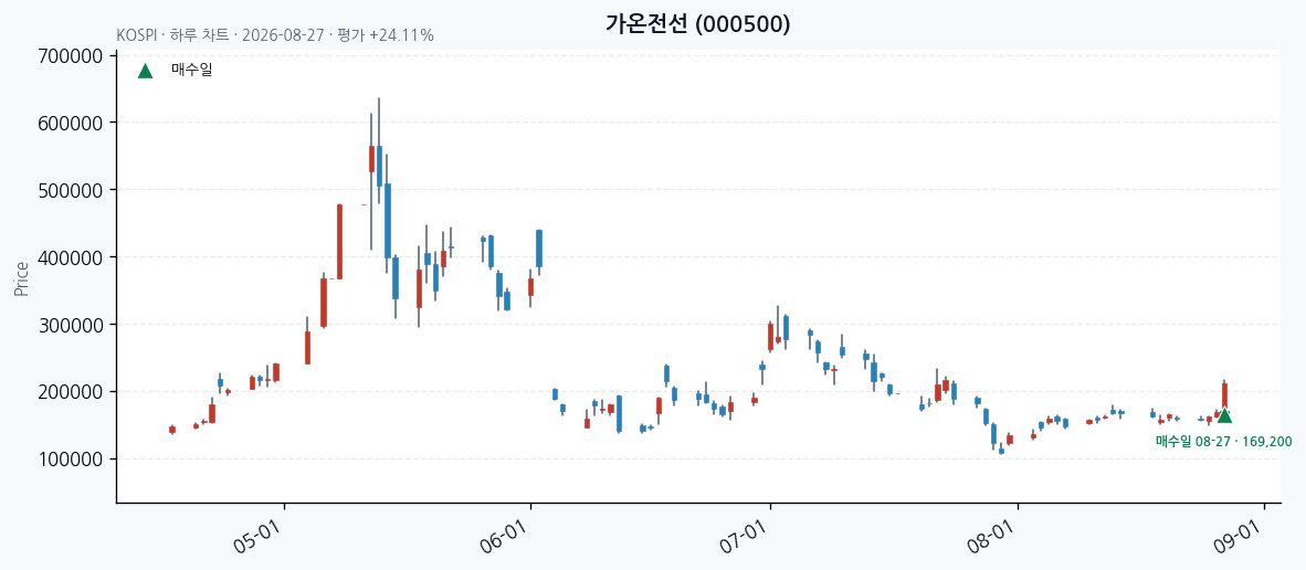 가온전선 일봉 차트 · 매수·매도일 표시 · JADISS