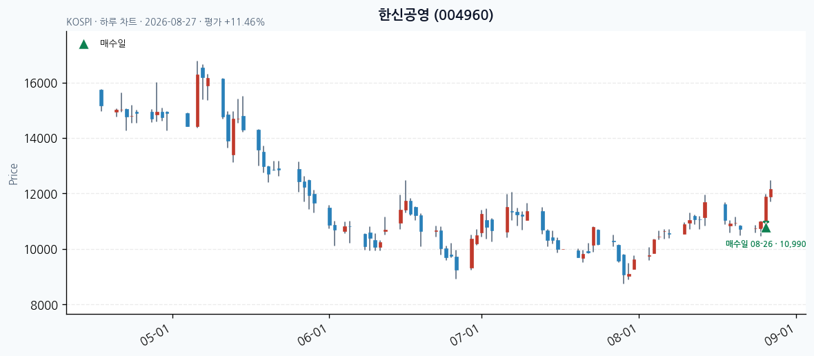 한신공영 일봉 차트 · 매수·매도일 표시 · JADISS