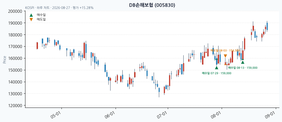 DB손해보험 일봉 차트 · 매수·매도일 표시 · JADISS