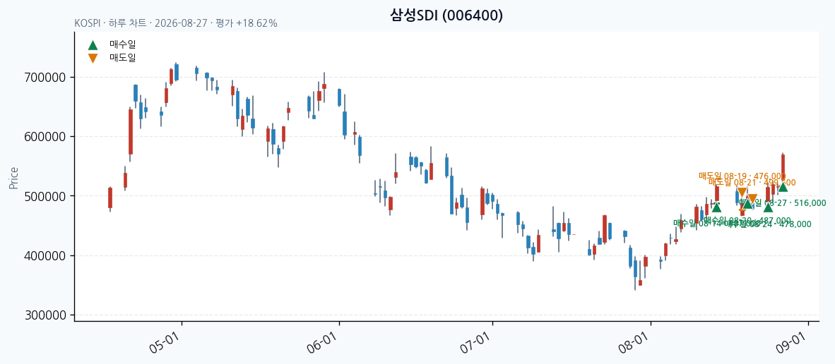 삼성SDI 일봉 차트 · 매수·매도일 표시 · JADISS