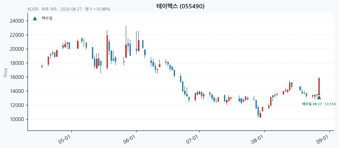 테이팩스 일봉 차트 · 매수·매도일 표시 · JADISS