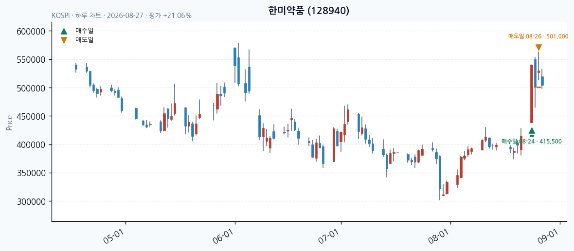 한미약품 일봉 차트 · 매수·매도일 표시 · JADISS