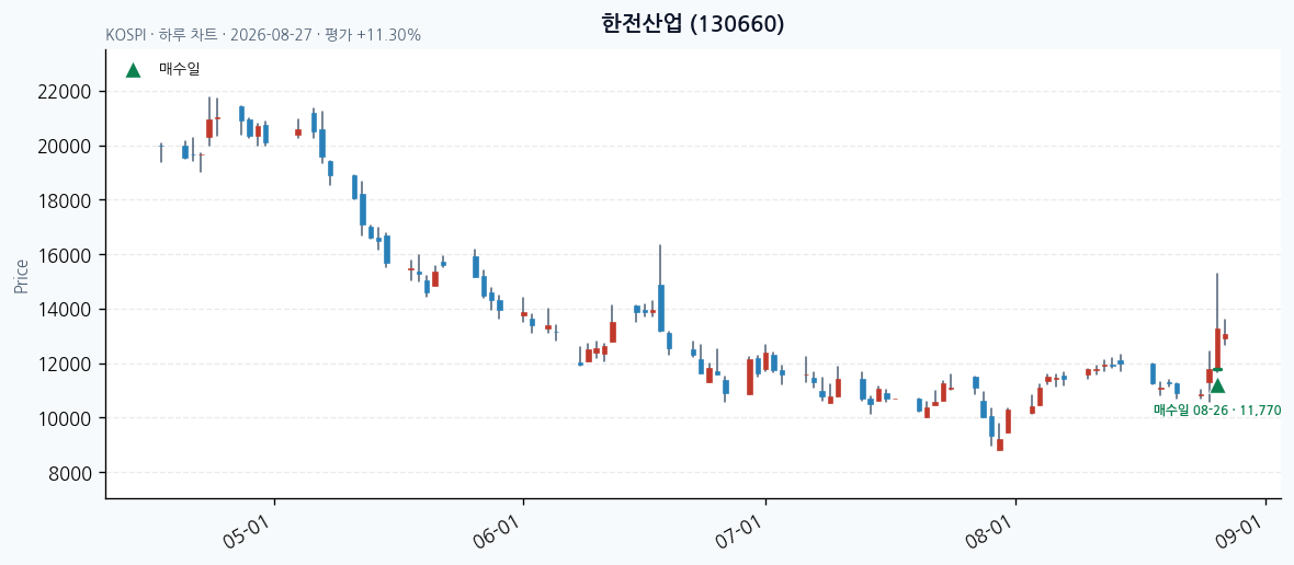 한전산업 일봉 차트 · 매수·매도일 표시 · JADISS