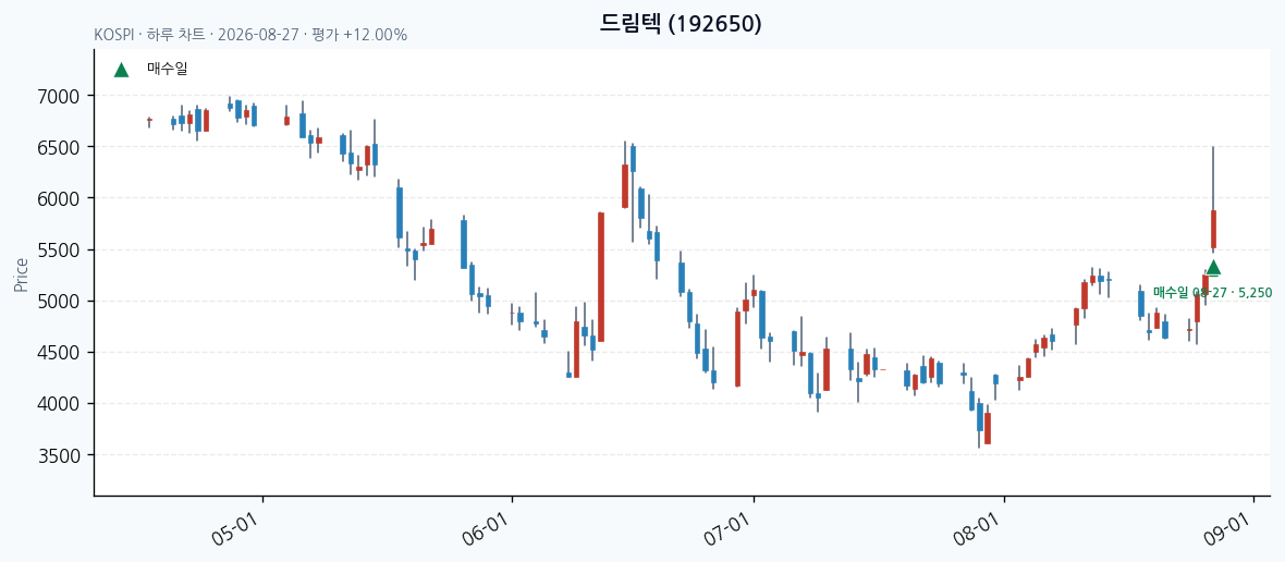드림텍 일봉 차트 · 매수·매도일 표시 · JADISS