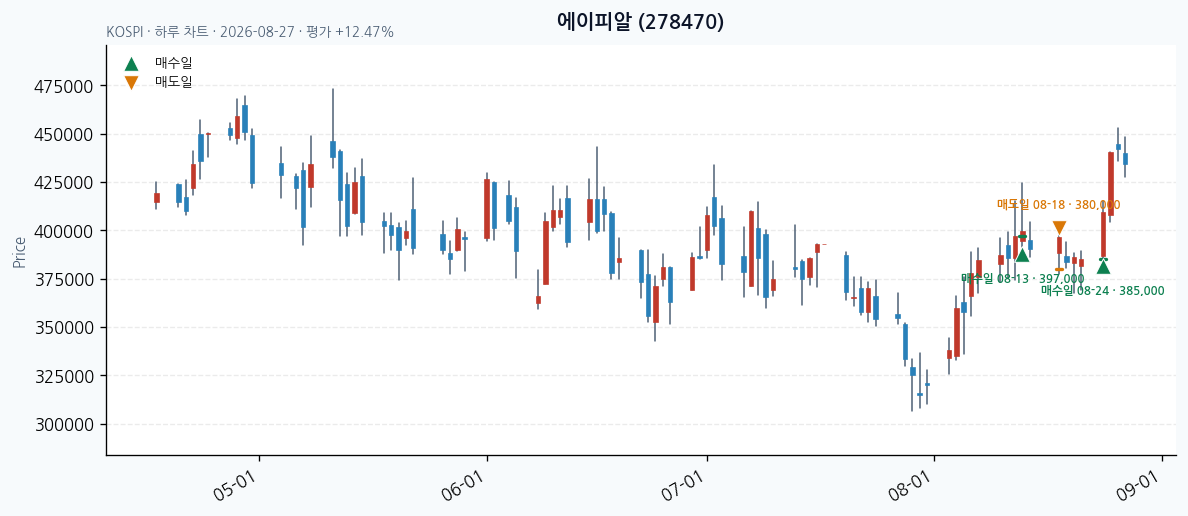 에이피알 일봉 차트 · 매수·매도일 표시 · JADISS