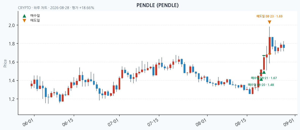 PENDLE 일봉 차트 · 매수·매도일 표시 · JADISS
