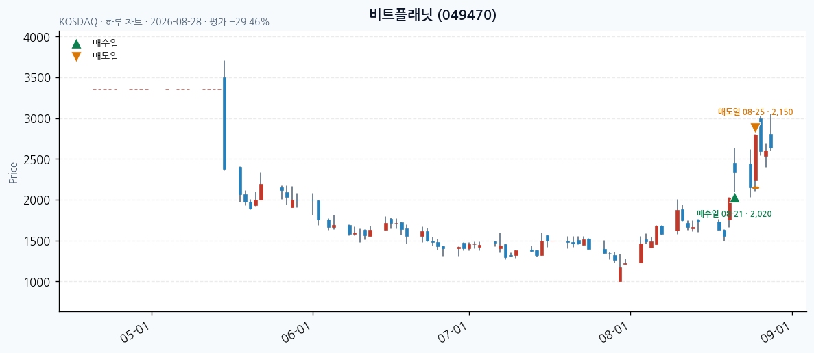 비트플래닛 일봉 차트 &middot; 매수&middot;매도일 표시 &middot; JADISS