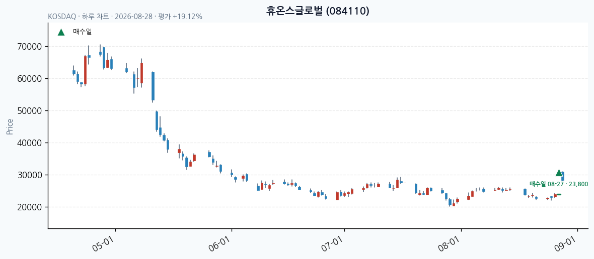 휴온스글로벌 일봉 차트 · 매수·매도일 표시 · JADISS