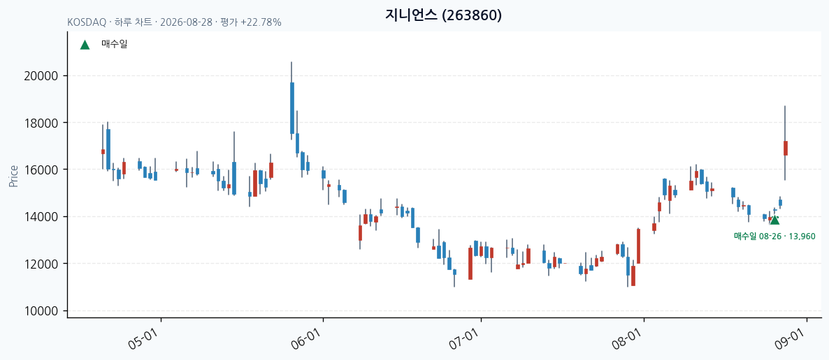지니언스 일봉 차트 &middot; 매수&middot;매도일 표시 &middot; JADISS