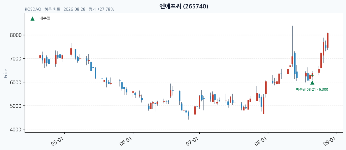 엔에프씨 일봉 차트 &middot; 매수&middot;매도일 표시 &middot; JADISS