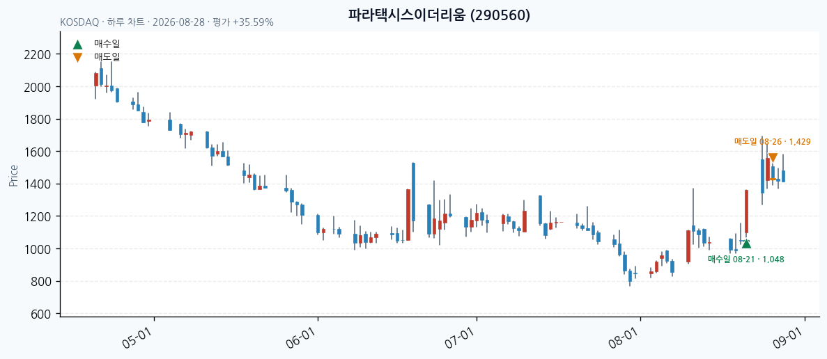 파라택시스이더리움 일봉 차트 · 매수·매도일 표시 · JADISS