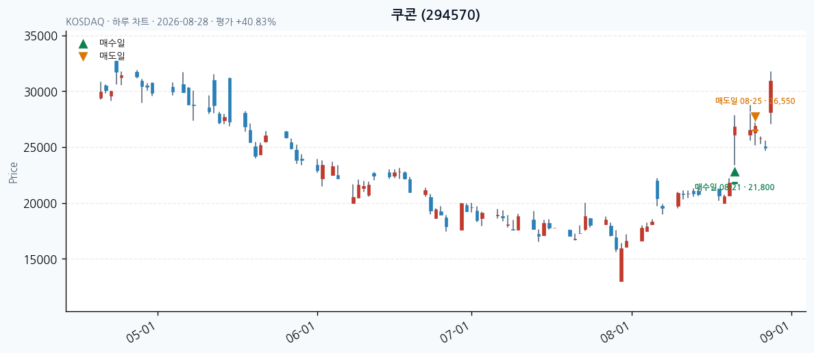 쿠콘 일봉 차트 &middot; 매수&middot;매도일 표시 &middot; JADISS