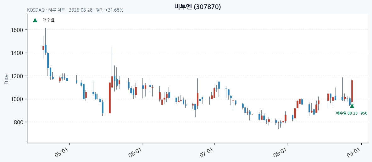 비투엔 일봉 차트 · 매수·매도일 표시 · JADISS