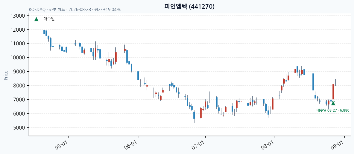 파인엠텍 일봉 차트 · 매수·매도일 표시 · JADISS