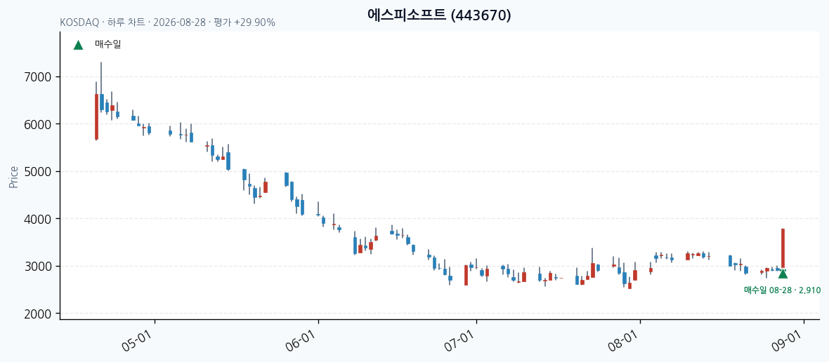 에스피소프트 일봉 차트 · 매수·매도일 표시 · JADISS